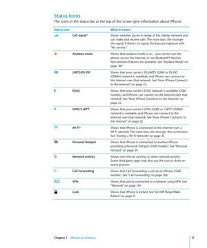 Page 17Status Icons
The icons in the status bar at the top of the screen give information about iPhone:
Status iconWhat it means
Cell signal*Shows whether you’re in range of the cellular network and 
can make and receive calls. The more bars, the stronger 
the signal. If there’s no signal, the bars are replaced with 
“No service.”
Airplane modeShows that airplane mode is on—you cannot use the 
phone, access the Internet, or use Bluetooth® devices. 
Non-wireless features are available. See “Airplane Mode
” on...