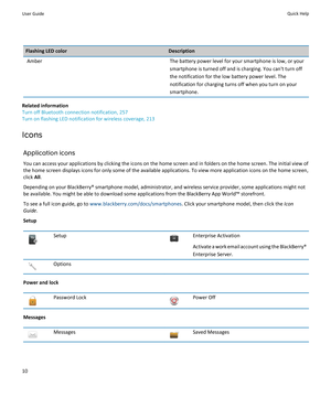 Page 12Flashing LED colorDescriptionAmberThe battery power level for your smartphone is low, or your
smartphone is turned off and is charging. You can't turn off
the notification for the low battery power level. The
notification for charging turns off when you turn on your smartphone.
Related information
Turn off Bluetooth connection notification, 257
Turn on flashing LED notification for wireless coverage, 213
Icons
Application iconsYou can access your applications by clicking the icons on the home screen...
