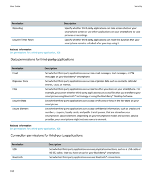 Page 312PermissionDescriptionRecordingSpecify whether third-party applications can take screen shots of yoursmartphone screen or use other applications on your smartphone to take
pictures or recordings.Security Timer ResetSpecify whether third-party applications can reset the duration that your
smartphone remains unlocked after you stop using it.
Related information
Set permissions for a third-party application, 308
Data permissions for third-party applications
PermissionDescriptionEmailSet whether third-party...