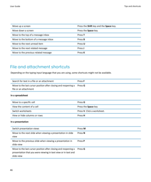 Page 48Move up a screenPress the Shift key and the  Space key.Move down a screenPress the  Space key.Move to the top of a message inboxPress TMove to the bottom of a message inboxPress BMove to the next unread itemPress UMove to the next related messagePress JMove to the previous related messagePress K
File and attachment shortcuts
Depending on the typing input language that you are using, some shortcuts might not be available.
Search for text in a file or an attachmentPress  FMove to the last cursor position...