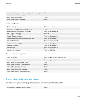 Page 107Move to the last cursor position after you close and reopen a
received email or PIN messagePress  GMove to the next messagePress NMove to the previous messagePress P
In your message inbox
Open a messagePress the  key.Compose a message from a message inboxPress CMark a message as opened or unopenedPress the  Alt key and  U.Add a flag to a messagePress  WView all flagged messagesPress the  Alt key and  F.View received messages and received call logsPress the  Alt key and  I.View sent messagesPress the  Alt...