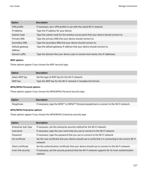 Page 229OptionDescriptionVPN profileIf necessary, set a VPN profile to use with the saved Wi-Fi network.IP AddressType the IP address for your device.Subnet maskType the subnet mask for the wireless access point that your device should connect to.Primary DNSType the primary DNS that your device should connect to.Secondary DNSType the secondary DNS that your device should connect to.Default gateway
addressType the default gateway IP address that your device should connect to.Domain suffixType the domain that your...