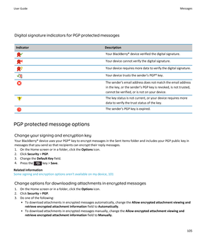 Page 107Digital signature indicators for PGP protected messages
IndicatorDescriptionYour BlackBerry® device verified the digital signature.Your device cannot verify the digital signature.Your device requires more data to verify the digital signature.Your device trusts the sender’s PGP® key.The sender’s email address does not match the email address in the key, or the sender’s PGP key is revoked, is not trusted, 
cannot be verified, or is not on your device.The key status is not current, or your device requires...