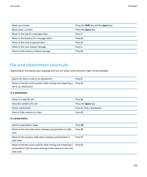 Page 111Move up a screenPress the Shift key and the Space key.Move down a screenPress the Space key.Move to the top of a message inboxPress TMove to the bottom of a message inboxPress BMove to the next unopened itemPress UMove to the next related messagePress JMove to the previous related messagePress K
File and attachment shortcuts
Depending on the typing input language that you are using, some shortcuts might not be available.
Search for text in a file or an attachmentPress FMove to the last cursor position...