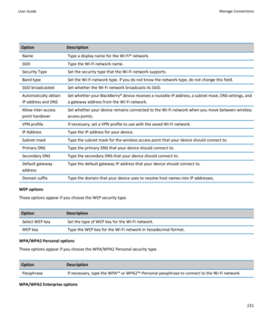 Page 233OptionDescriptionNameType a display name for the Wi-Fi® network.SSIDType the Wi-Fi network name.Security TypeSet the security type that the Wi-Fi network supports.Band typeSet the Wi-Fi network type. If you do not know the network type, do not change this field.SSID broadcastedSet whether the Wi-Fi network broadcasts its SSID.Automatically obtain 
IP address and DNSSet whether your  BlackBerry® device receives a routable IP address, a subnet mask, DNS settings, and 
a gateway address from the Wi-Fi...