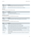 Page 247OptionDescriptionDefault gateway 
addressType the default gateway IP address that your device should connect to.Domain suffixType the domain that your device uses to resolve host names into IP addresses.
WEP options
These options appear if you choose the WEP security type.
OptionDescriptionSelect WEP keySet the type of WEP key for the WLAN.WEP keyType the WEP key for the WLAN in hexadecimal format.
WPA/WPA2 Personal options
These options appear if you choose the WPA/WPA2 Personal security type....