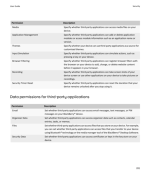 Page 283PermissionDescriptionMediaSpecify whether third-party applications can access media files on yourdevice.Application ManagementSpecify whether third-party applications can add or delete application
modules or access module information such as an application name or
version.ThemesSpecify whether your device can use third-party applications as a source for
customized themes.Input SimulationSpecify whether third-party applications can simulate actions, such as pressing a key on your device.Browser...