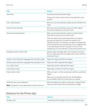 Page 181TaskGestureSelect textDouble-tap and hold with one finger.
This gesture selects a text chunk and includes the cursorposition.
Clear a text selectionWhen you have text selected, double-tap and hold with one
finger.
Extend the text selectionWhen you have text selected, swipe from left to right to
increase the selection by one text chunk.Decrease the text selectionWhen you have text selected, swipe from right to left to
decrease the selection by one text chunk.
If the text selection becomes empty when you...