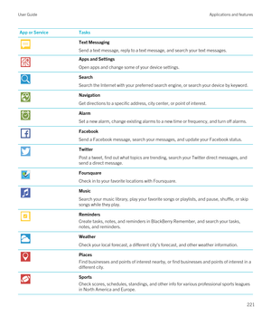 Page 221App or ServiceTasksText Messaging
Send a text message, reply to a text message, and search your text messages.
Apps and Settings
Open apps and change some of your device settings.
Search
Search the Internet with your preferred search engine, or search your device by keyword.
Navigation
Get directions to a specific address, city center, or point of interest.
Alarm
Set a new alarm, change existing alarms to a new time or frequency, and turn off alarms.
Facebook
Send a Facebook message, search your...