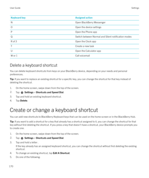 Page 170Keyboard keyAssigned actionNOpen BlackBerry MessengerOOpen the device settingsPOpen the Phone appQSwitch between Normal and Silent notification modesR of 3Open the Clock appTCreate a new taskUOpen the Calculator appW or 1Call voicemail
Delete a keyboard shortcut
You can delete keyboard shortcuts from keys on your BlackBerry device, depending on your needs and personal
preferences.
Tip:  If you want to replace an existing shortcut for a specific key, you can change the shortcut for that key instead of...