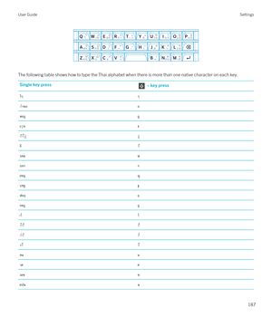 Page 187 
The following table shows how to type the Thai alphabet when there is more than one native character on each key.
Single key press + key pressไๆๆW 