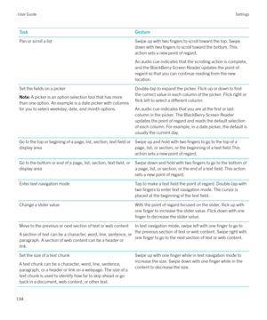 Page 194TaskGesturePan or scroll a listSwipe up with two fingers to scroll toward the top. Swipe
down with two 
fingers to scroll toward the bottom. This
action sets a new point of regard.
An audio cue indicates that the scrolling action is complete,
and the BlackBerry Screen Reader updates the point of regard so that you can continue reading from the new
location.
Set the fields on a pickerNote:  A picker is an option selection tool that has more
than one option. An example is a date picker with columns for you...