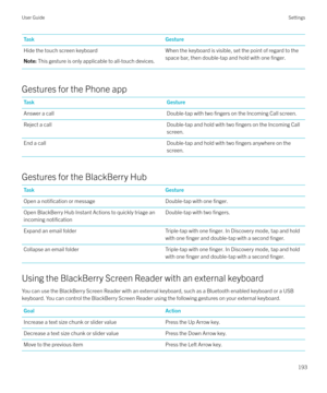 Page 193TaskGestureHide the touch screen keyboardNote: This gesture is only applicable to all-touch devices.When the keyboard is visible, set the point of regard to the
space bar, then double-tap and hold with one 
finger.
Gestures for the Phone app
TaskGestureAnswer a callDouble-tap with two fingers on the Incoming Call screen.Reject a callDouble-tap and hold with two fingers on the Incoming Call
screen.End a callDouble-tap and hold with two fingers anywhere on the
screen.
Gestures for the BlackBerry Hub...