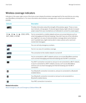 Page 263Wireless coverage indicators
Indicators in the upper-right corner of the home screen display the wireless coverage level for the area that you are using 
your 
BlackBerry smartphone in. For more information about wireless coverage areas, contact your wireless service 
provider.
IndicatorDescription Provides information about the strength of the wireless signal. Three or more  bars indicate a strong signal. A reduced signal display might indicate increased power output from your smartphone as it attempts...