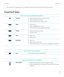 Page 152.Click a section to change options or to complete a short series of prompts that help you set the options.
Important keys
Keys on the front of your BlackBerry smartphone Trackpad•Slide your finger to move around the screen.
•Press (click) to select an item.
•Press and hold to open a pop-up menu.
 Menu•Open a menu.
•Select a highlighted menu item.
•Press and hold to switch applications quickly.
 Escape•Return to the previous screen.
•Close the menu.
 Send•Make a call.
•Answer a call.
 End/Power•End a...