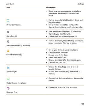 Page 126ItemDescriptiontDelete only your work space and data from 
your device and leave your personal data 
intact.
Device Connections
tTurn on connections to BlackBerry Blend and 
BlackBerry Link.
tSet up remote access to a computer for 
sharing documents and synchronizing media.BlackBerry ID
tView your current BlackBerry ID information.
tSign in to your BlackBerry ID.
tChange your BlackBerry ID password.BlackBerry Protect (if available)
tTurn on BlackBerry Protect to help secure and 
locate your device if...
