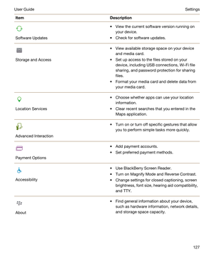 Page 127ItemDescription
Software Updates
tView the current software version running on 
your device.
tCheck for software updates.Storage and Access
tView available storage space on your device 
and media card.
tSet up access to the files stored on your 
device, including USB connections, 
Wi-Fi file 
sharing, and password protection for sharing 
files.
tFormat your media card and delete data from 
your media card.
Location Services
tChoose whether apps can use your location 
information.
tClear recent searches...