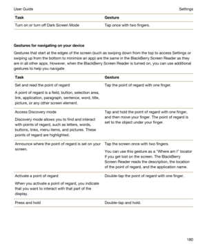 Page 180TaskGestureTurn on or turn off Dark Screen ModeTap once with two fingers.
Gesturesfornavigatingonyourdevice
Gestures that start at the edges of the screen (such as swiping down from the top to access Settings or 
swiping up from the bottom to minimize an app) are the same in the 
BlackBerry Screen Reader as they 
are in all other apps. However, when the 
BlackBerry Screen Reader is turned on, you can use additional 
gestures to help you navigate
TaskGestureSet and read the point of regard
A point of...