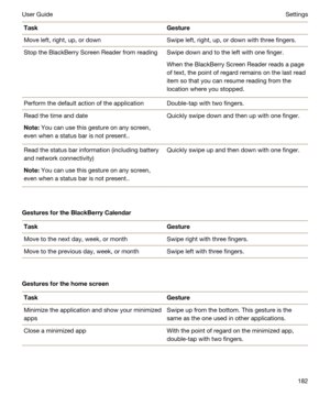 Page 182TaskGestureMove left, right, up, or downSwipe left, right, up, or down with three fingers.Stop the BlackBerry Screen Reader from readingSwipe down and to the left with one finger.
When the BlackBerry Screen Reader reads a page 
of text, the point of regard remains on the last read 
item so that you can resume reading from the 
location where you stopped.
Perform the default action of the applicationDouble-tap with two fingers.Read the time and date
Note:You can use this gesture on any screen, 
even when...