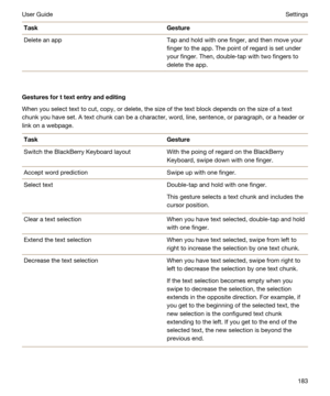 Page 183TaskGestureDelete an appTap and hold with one finger, and then move your 
finger to the app. The point of regard is set under 
your finger. Then, double-tap with two fingers to 
delete the app.
Gesturesforttextentryandediting
When you select text to cut, copy, or delete, the size of the text block depends on the size of a text 
chunk you have set. A text chunk can be a character, word, line, sentence, or paragraph, or a header or 
link on a webpage.
TaskGestureSwitch the BlackBerry Keyboard...