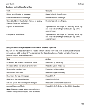 Page 185GesturesfortheBlackBerryHubTaskGestureDelete a notification or messageSwipe left with three fingers.Open a notification or messageDouble-tap with one finger.Open BlackBerry Hub Instant Actions to quickly 
triage an incoming notificationDouble-tap with two fingers.Expand an email folderTriple-tap with one finger. In Discovery mode, tap 
and hold with one finger and double-tap with a 
second finger.Collapse an email folderTriple-tap with one finger. In Discovery mode, tap 
and hold with one finger and...