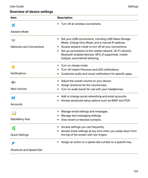 Page 124OverviewofdevicesettingsItemDescription
Airplane Mode
tTurn off all wireless connections.
Networks and Connections
tSet your USB connections, including USB Mass Storage 
Mode, Charge Only Mode, and a manual IP address.
tAccess airplane mode to turn off all your connections.
tSet up connections to the mobile network, Wi-Fi network, 
Bluetooth enabled devices, NFC (if supported), mobile 
hotspot, and Internet tethering.
Notifications
tTurn on vibrate mode.
tTurn off Instant Previews and LED...