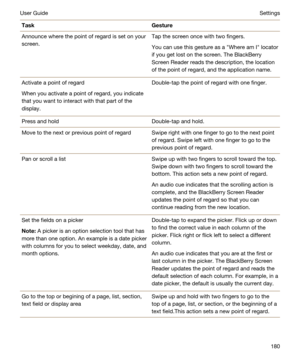 Page 180TaskGestureAnnounce where the point of regard is set on your 
screen.Tap the screen once with two fingers.
You can use this gesture as a "Where am I" locator 
if you get lost on the screen. The 
BlackBerry 
Screen Reader
 reads the description, the location 
of the point of regard, and the application name.
Activate a point of regard
When you activate a point of regard, you indicate 
that you want to interact with that part of the 
display.
Double-tap the point of regard with one finger.Press and...