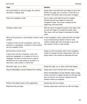 Page 181TaskGestureGo to the bottom or end of a page, list, section, 
text field, or display areaSwipe down and hold with two fingers to go to the 
bottom of a page, list, or section, or the end of a 
text field. This action sets a new point of regard.Enter text navigation modeTap to make a text field the point of regard. 
Double-tap with two fingers to enter text 
navigation mode. The cursor is placed at the 
beginning of the text field.Change a slider valueWith the point of regard focused on the slider, flick...