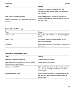 Page 184TaskGestureWhen you successfully paste the text, the 
BlackBerry Screen Reader reads the content that 
you inserted.
Hide the touch screen keyboard
Note:This gesture is only applicable to all-touch 
devices.
When the keyboard is visible, set the point of 
regard to the space bar, then double-tap and hold 
with one finger.
GesturesforthePhoneapp
TaskGestureAnswer a callDouble-tap with two fingers on the Incoming Call 
screen.Reject a callDouble-tap and hold with two fingers on the 
Incoming Call...