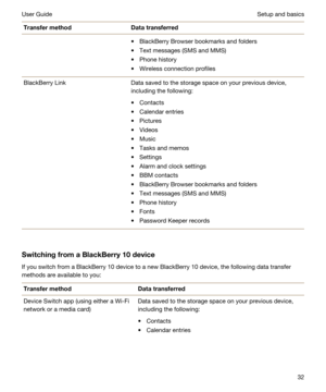 Page 32TransfermethodDatatransferredtBlackBerry Browser bookmarks and folders
tText messages (SMS and MMS)
tPhone history
tWireless connection profiles
BlackBerry LinkData saved to the storage space on your previous device, including the following:
tContacts
tCalendar entries
tPictures
tVideos
tMusic
tTasks and memos
tSettings
tAlarm and clock settings
tBBM contacts
tBlackBerry Browser bookmarks and folders
tText messages (SMS and MMS)
tPhone history
tFonts
tPassword Keeper records...
