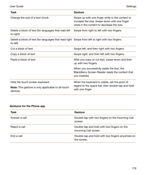 Page 179TaskGestureChange the size of a text chunkSwipe up with one finger while in the content to
increase the size. Swipe down with one finger while in the content to decrease the size.Delete a block of text (for languages that read leftto right)Swipe from right to left with two fingers.Delete a block of text (for languages that read rightto left)Swipe from left to right with two fingers.Cut a block of textSwipe left, and then right with two fingers.Copy a block of textSwipe right, and then left with two...