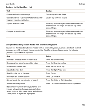 Page 180GesturesfortheBlackBerryHubTaskGestureOpen a notification or messageDouble-tap with one finger.Open BlackBerry Hub Instant Actions to quickly
triage an incoming notificationDouble-tap with two fingers.Expand an email folderTriple-tap with one finger. In Discovery mode, tap
and hold with one finger and double-tap with a
second finger.Collapse an email folderTriple-tap with one finger. In Discovery mode, tap
and hold with one finger and double-tap with a
second finger....