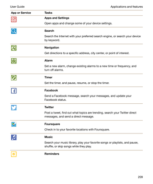 Page 209ApporServiceTasksAppsandSettings
Open apps and change some of your device settings.Search
Search the Internet with your preferred search engine, or search your device by keyword.Navigation
Get directions to a specific address, city center, or point of interest.Alarm
Set a new alarm, change existing alarms to a new time or frequency, and turn off alarms.Timer
Set the timer, and pause, resume, or stop the timer.Facebook
Send a Facebook message, search your messages, and update your
Facebook...