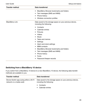 Page 29TransfermethodDatatransferredt BlackBerry Browser bookmarks and folders
t Text messages (SMS and MMS)
t Phone history
t Wireless connection profilesBlackBerry LinkData saved to the storage space on your previous device,
including the following:
t Contacts
t Calendar entries
t Pictures
t Videos
t Music
t Tasks and memos
t Settings
t Alarm and clock settings
t BBM contacts
t BlackBerry Browser bookmarks and folders
t Text messages (SMS and MMS)
t Phone history
t Fonts
t Password Keeper records...