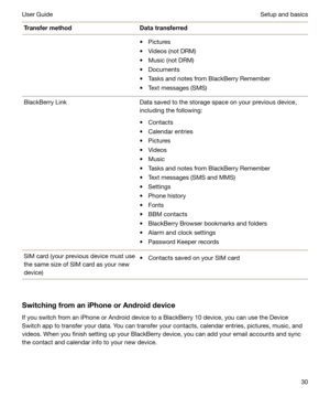 Page 30TransfermethodDatatransferredt Pictures
t Videos (not DRM)
t Music (not DRM)
t Documents
t Tasks and notes from BlackBerry Remember
t Text messages (SMS)BlackBerry LinkData saved to the storage space on your previous device, including the following:
t Contacts
t Calendar entries
t Pictures
t Videos
t Music
t Tasks and notes from BlackBerry Remember
t Text messages (SMS and MMS)
t Settings
t Phone history
t Fonts
t BBM contacts
t BlackBerry Browser bookmarks and folders
t Alarm and clock settings
t...