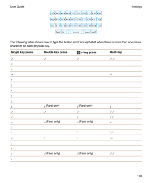 Page 170 
The following table shows how to type the Arabic and Farsi alphabet when there is more than one native 
character on each physical key.
SinglekeypressDoublekeypress+keypressMulti-tap