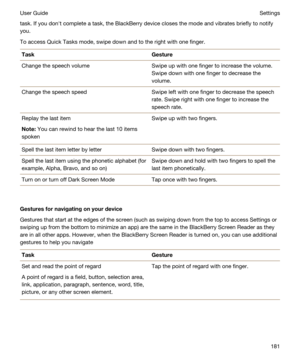 Page 181task. If you donht complete a task, the BlackBerry device closes the mode and vibrates briefly to notify 
you.
To access Quick Tasks mode, swipe down and to the right with one finger.
TaskGestureChange the speech volumeSwipe up with one finger to increase the volume. 
Swipe down with one finger to decrease the 
volume.Change the speech speedSwipe left with one finger to decrease the speech 
rate. Swipe right with one finger to increase the 
speech rate.Replay the last item
Note:You can rewind to hear...