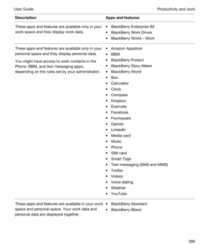 Page 266DescriptionAppsandfeaturesThese apps and features are available only in your 
work space and they display work data.tBlackBerry Enterprise IM
tBlackBerry Work Drives
tBlackBerry World o Work
These apps and features are available only in your 
personal space and they display personal data.
You might have access to work contacts in the 
Phone, 
BBM, and text messaging apps, 
depending on the rules set by your administrator.
tAmazon Appstore
tBBM
tBlackBerry Protect
tBlackBerry Story Maker
tBlackBerry...
