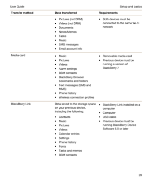 Page 29TransfermethodDatatransferredRequirementstPictures (not DRM)
tVideos (not DRM)
tDocuments
tNotes/Memos
tTasks
tMusic
tSMS messages
tEmail account info
tBoth devices must be 
connected to the same 
Wi-Fi 
network
Media cardtMusic
tPictures
tVideos
tAlarm settings
tBBM contacts
tBlackBerry Browser 
bookmarks and folders
tText messages (SMS and 
MMS)
tPhone history
tWireless connection profiles
tRemovable media card
tPrevious device must be 
running a version of 
BlackBerry 7
BlackBerry LinkData saved to...