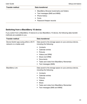 Page 31TransfermethodDatatransferredtBlackBerry Browser bookmarks and folders
tText messages (SMS and MMS)
tPhone history
tFonts
tPassword Keeper records
SwitchingfromaBlackBerry10device
If you switch from a BlackBerry 10 device to a new BlackBerry 10 device, the following data transfer 
methods are available to you:
TransfermethodDatatransferredDevice Switch app (using either a Wi-Fi 
network or a media card)
Data saved to the storage space on your previous device,  including the following:
tContacts...