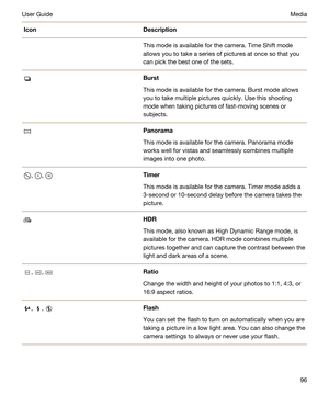 Page 96IconDescriptionThis mode is available for the camera. Time Shift mode 
allows you to take a series of pictures at once so that you 
can pick the best one of the sets.Burst
This mode is available for the camera. Burst mode allows 
you to take multiple pictures quickly. Use this shooting 
mode when taking pictures of fast-moving scenes or 
subjects.
Panorama
This mode is available for the camera. Panorama mode 
works well for vistas and seamlessly combines multiple 
images into one photo.
, , Timer
This...
