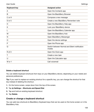 Page 159KeyboardkeyAssignedactionAOpen the Contacts appBOpen the BlackBerry BrowserC or 9Compose a new messageD or 5Create a new BlackBerry Remember noteHOpen the BlackBerry Help appKLock your BlackBerry deviceLOpen the BlackBerry Calendar appMOpen the BlackBerry HubNOpen BlackBerry MessengerOOpen the device settingsPOpen the Phone appQSwitch between Normal and Silent notification
modesR of 3Open the Clock appTCreate a new taskUOpen the Calculator appW or 1Call voicemail
Deleteakeyboardshortcut
You can...