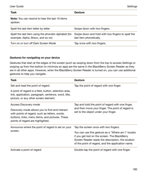 Page 180TaskGestureNote:You can rewind to hear the last 10 items
spoken.Spell the last item letter by letterSwipe down with two fingers.Spell the last item using the phonetic alphabet (for
example, Alpha, Bravo, and so on)Swipe down and hold with two fingers to spell the
last item phonetically.Turn on or turn off Dark Screen ModeTap once with two fingers.
Gesturesfornavigatingonyourdevice
Gestures that start at the edges of the screen (such as swiping down from the top to access Settings or
swiping up from...