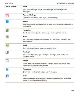 Page 215ApporServiceTasksSend a text message, reply to a text message, and search your text
messages.AppsandSettings
Open apps and change some of your device settings.Search
Search the Internet with your preferred search engine, or search your device by keyword.Navigation
Get directions to a specific address, city center, or point of interest.Alarm
Set a new alarm, change existing alarms to a new time or frequency, and turn off alarms.Timer
Set the timer, and pause, resume, or stop the timer.Facebook
Send a...