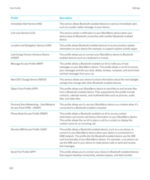Page 162ProfileDescriptionImmediate Alert Service (IAS)This service allows Bluetooth enabled devices to send an immediate alert, 
such as a public safety message, to your device.Link Loss Service (LLS)This service sends a notification to your BlackBerry device when your 
device loses its 
Bluetooth connection with another Bluetooth enabled 
device.
Location and Navigation Service (LNS)This profile allows Bluetooth enabled devices to access location related 
information on your device (for example, to support...