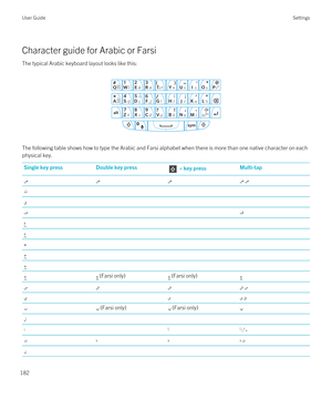 Page 182Character guide for Arabic or Farsi
The typical Arabic keyboard layout looks like this:
 
 
The following table shows how to type the Arabic and Farsi alphabet when there is more than one native character on each physical key.
Single key pressDouble key press + key pressMulti-tap