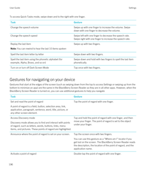 Page 196To access Quick Tasks mode, swipe down and to the right with one finger.TaskGestureChange the speech volumeSwipe up with one finger to increase the volume. Swipe 
down with one finger to decrease the volume.Change the speech speedSwipe left with one finger to decrease the speech rate.  Swipe right with one finger to increase the speech rate.Replay the last itemNote: You can rewind to hear the last 10 items spokenSwipe up with two fingers.Spell the last item letter by letterSwipe down with two...