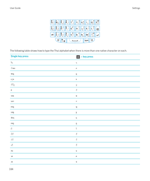 Page 184 
 
The following table shows how to type the Thai alphabet when there is more than one native character on each.
Single key press + key pressไๆๆW 