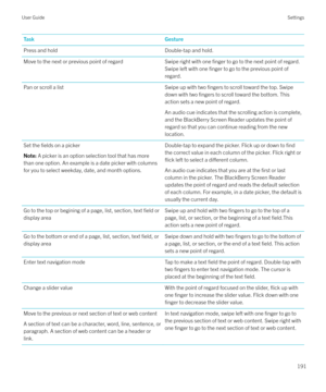 Page 191TaskGesturePress and holdDouble-tap and hold.Move to the next or previous point of regardSwipe right with one finger to go to the next point of regard.
Swipe left with one 
finger to go to the previous point of
regard.
Pan or scroll a listSwipe up with two fingers to scroll toward the top. Swipe
down with two 
fingers to scroll toward the bottom. This
action sets a new point of regard.
An audio cue indicates that the scrolling action is complete,
and the BlackBerry Screen Reader updates the point of...