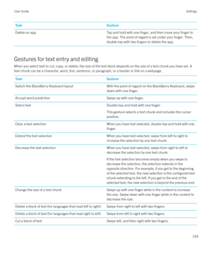 Page 193TaskGestureDelete an appTap and hold with one finger, and then move your finger to
the app. The point of regard is set under your 
finger. Then,
double-tap with two 
fingers to delete the app.
Gestures for text entry and editing
When you select text to cut, copy, or delete, the size of the text block depends on the size of a text chunk you have set. A
text chunk can be a character, word, line, sentence, or paragraph, or a header or link on a webpage.
TaskGestureSwitch the BlackBerry Keyboard layoutWith...